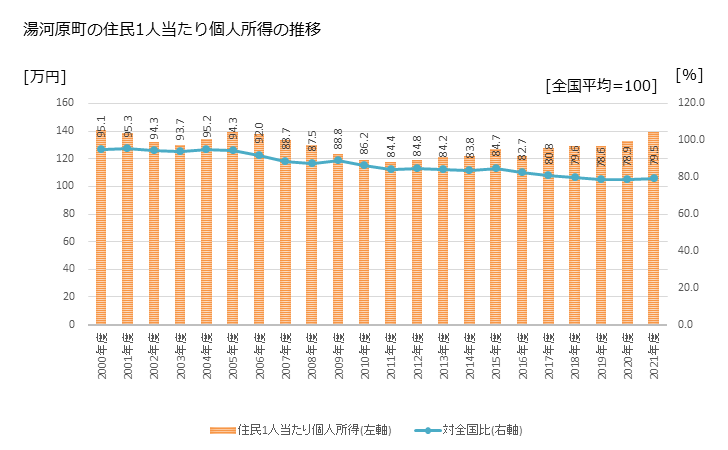 グラフ 年次 湯河原町(ﾕｶﾞﾜﾗﾏﾁ 神奈川県)の住民1人当たり個人所得 湯河原町の住民1人当たり個人所得の推移