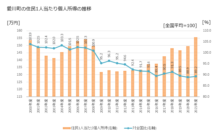 グラフ 年次 愛川町(ｱｲｶﾜﾏﾁ 神奈川県)の住民1人当たり個人所得 愛川町の住民1人当たり個人所得の推移