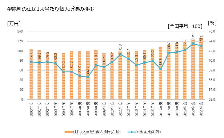 グラフ 年次 聖籠町(ｾｲﾛｳﾏﾁ 新潟県)の住民1人当たり個人所得 聖籠町の住民1人当たり個人所得の推移
