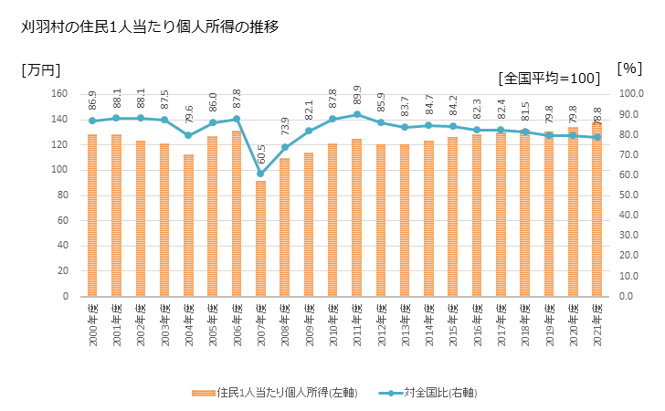 グラフ 年次 刈羽村(ｶﾘﾜﾑﾗ 新潟県)の住民1人当たり個人所得 刈羽村の住民1人当たり個人所得の推移