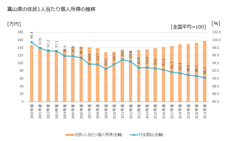 グラフ 年次 富山県の住民1人当たり個人所得と市町村のランキング 富山県の住民1人当たり個人所得の推移