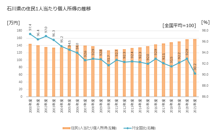 グラフ 年次 石川県の住民1人当たり個人所得と市町村のランキング 石川県の住民1人当たり個人所得の推移