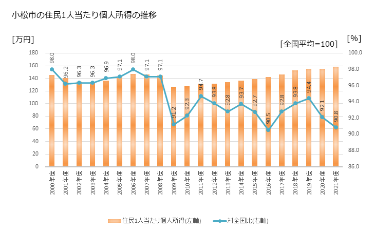グラフ 年次 小松市(ｺﾏﾂｼ 石川県)の住民1人当たり個人所得 小松市の住民1人当たり個人所得の推移