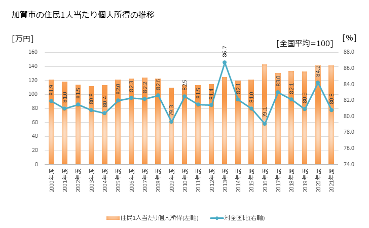 グラフ 年次 加賀市(ｶｶﾞｼ 石川県)の住民1人当たり個人所得 加賀市の住民1人当たり個人所得の推移