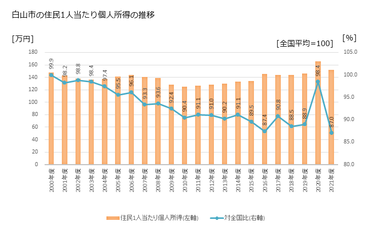 グラフ 年次 白山市(ﾊｸｻﾝｼ 石川県)の住民1人当たり個人所得 白山市の住民1人当たり個人所得の推移