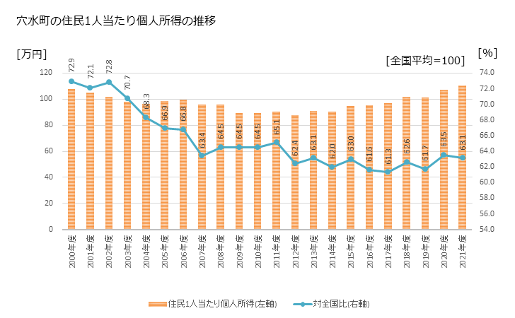 グラフ 年次 穴水町(ｱﾅﾐｽﾞﾏﾁ 石川県)の住民1人当たり個人所得 穴水町の住民1人当たり個人所得の推移