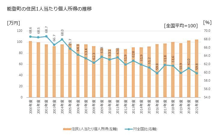グラフ 年次 能登町(ﾉﾄﾁｮｳ 石川県)の住民1人当たり個人所得 能登町の住民1人当たり個人所得の推移