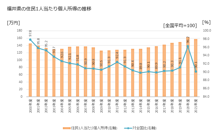 グラフ 年次 福井県の住民1人当たり個人所得と市町村のランキング 福井県の住民1人当たり個人所得の推移