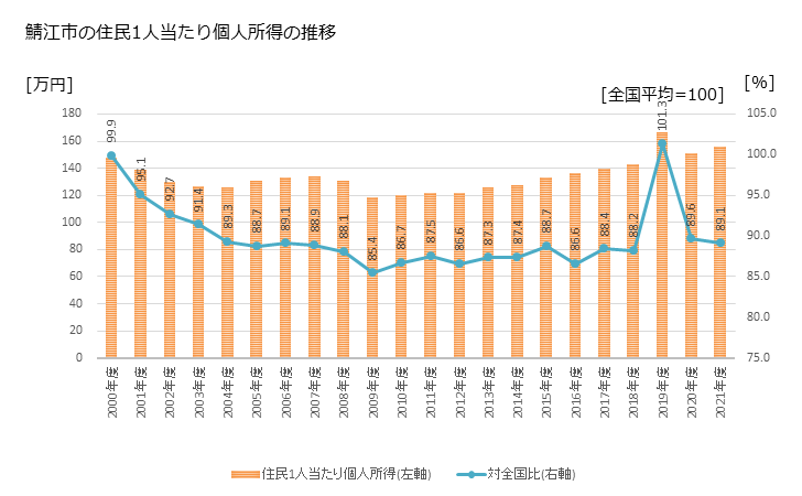 グラフ 年次 鯖江市(ｻﾊﾞｴｼ 福井県)の住民1人当たり個人所得 鯖江市の住民1人当たり個人所得の推移