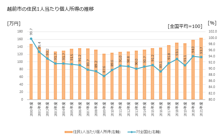グラフ 年次 越前市(ｴﾁｾﾞﾝｼ 福井県)の住民1人当たり個人所得 越前市の住民1人当たり個人所得の推移