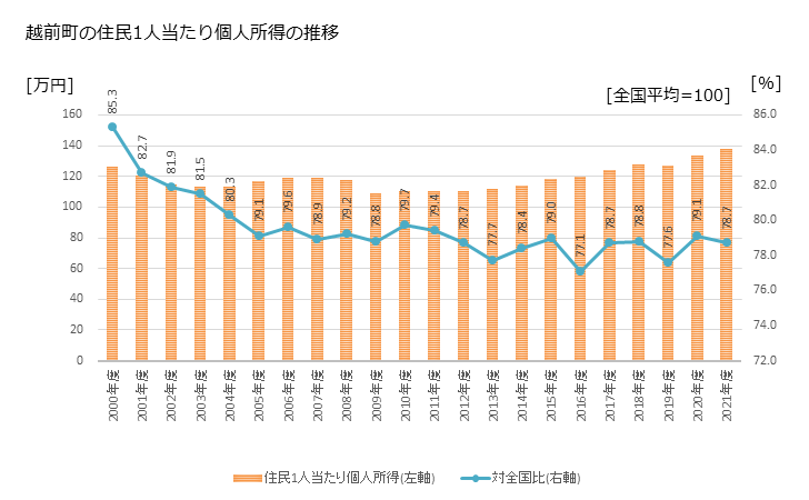 グラフ 年次 越前町(ｴﾁｾﾞﾝﾁｮｳ 福井県)の住民1人当たり個人所得 越前町の住民1人当たり個人所得の推移