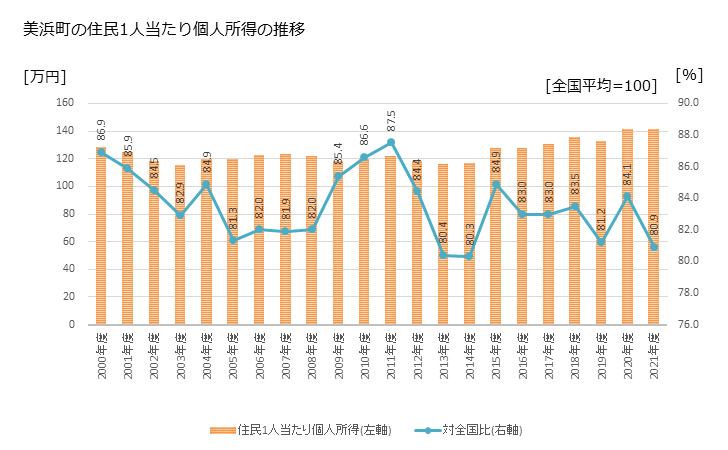 グラフ 年次 美浜町(ﾐﾊﾏﾁｮｳ 福井県)の住民1人当たり個人所得 美浜町の住民1人当たり個人所得の推移