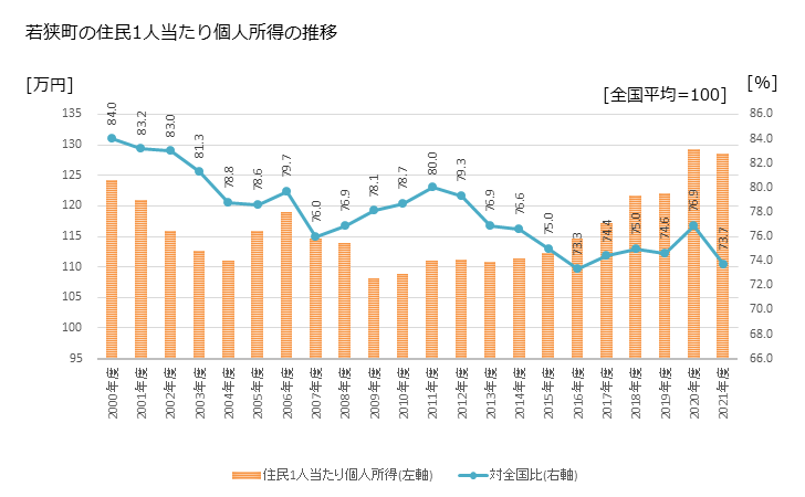 グラフ 年次 若狭町(ﾜｶｻﾁｮｳ 福井県)の住民1人当たり個人所得 若狭町の住民1人当たり個人所得の推移