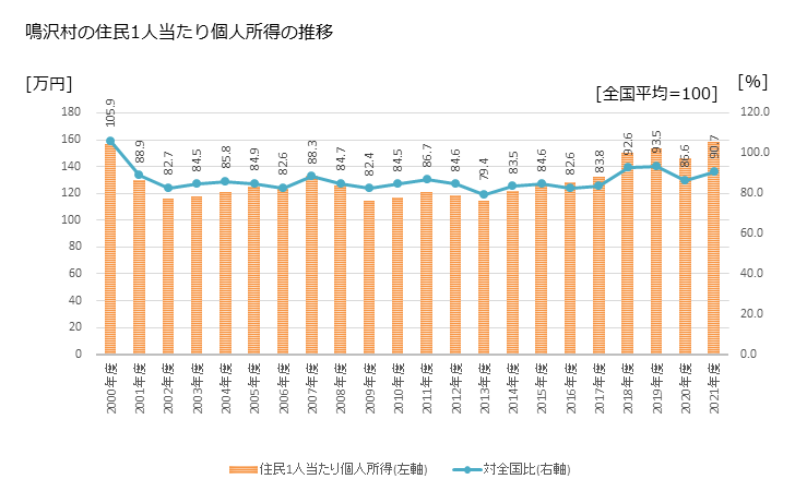 グラフ 年次 鳴沢村(ﾅﾙｻﾜﾑﾗ 山梨県)の住民1人当たり個人所得 鳴沢村の住民1人当たり個人所得の推移