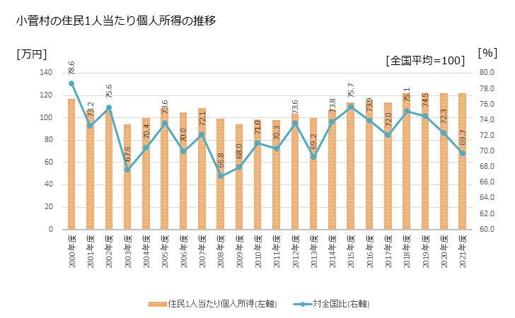 グラフ 年次 小菅村(ｺｽｹﾞﾑﾗ 山梨県)の住民1人当たり個人所得 小菅村の住民1人当たり個人所得の推移