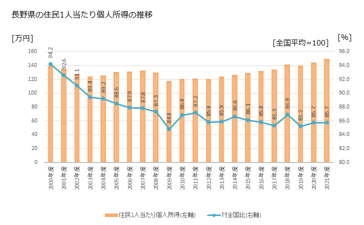グラフ 年次 長野県の住民1人当たり個人所得と市町村のランキング 長野県の住民1人当たり個人所得の推移