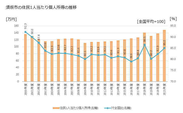 グラフ 年次 須坂市(ｽｻﾞｶｼ 長野県)の住民1人当たり個人所得 須坂市の住民1人当たり個人所得の推移