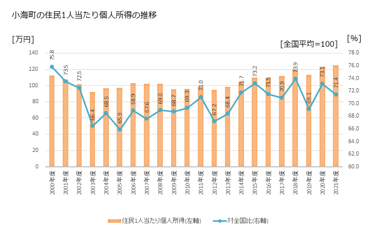 グラフ 年次 小海町(ｺｳﾐﾏﾁ 長野県)の住民1人当たり個人所得 小海町の住民1人当たり個人所得の推移