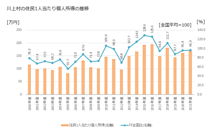 グラフ 年次 川上村(ｶﾜｶﾐﾑﾗ 長野県)の住民1人当たり個人所得 川上村の住民1人当たり個人所得の推移