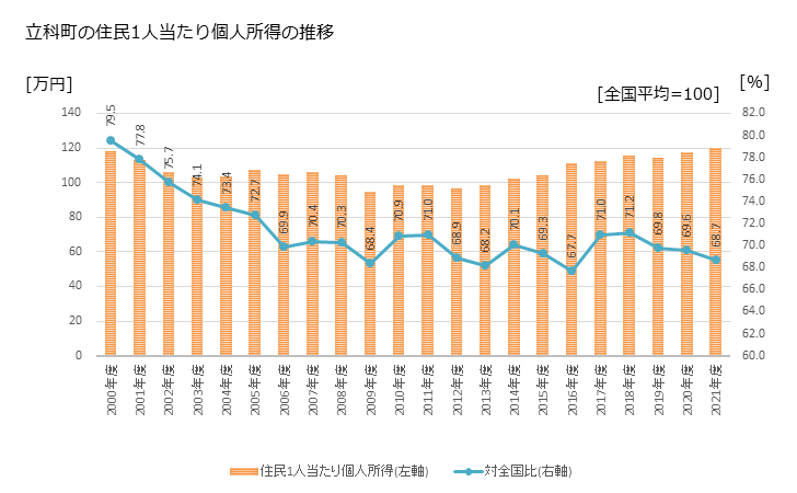グラフ 年次 立科町(ﾀﾃｼﾅﾏﾁ 長野県)の住民1人当たり個人所得 立科町の住民1人当たり個人所得の推移