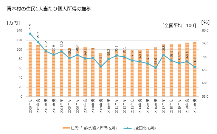 グラフ 年次 青木村(ｱｵｷﾑﾗ 長野県)の住民1人当たり個人所得 青木村の住民1人当たり個人所得の推移