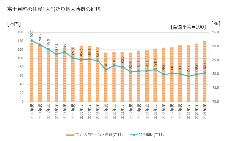 グラフ 年次 富士見町(ﾌｼﾞﾐﾏﾁ 長野県)の住民1人当たり個人所得 富士見町の住民1人当たり個人所得の推移