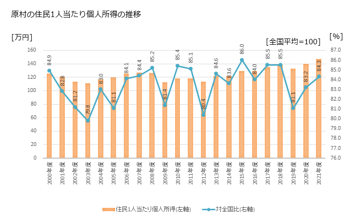 グラフ 年次 原村(ﾊﾗﾑﾗ 長野県)の住民1人当たり個人所得 原村の住民1人当たり個人所得の推移