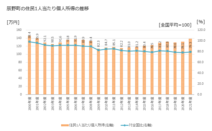 グラフ 年次 辰野町(ﾀﾂﾉﾏﾁ 長野県)の住民1人当たり個人所得 辰野町の住民1人当たり個人所得の推移