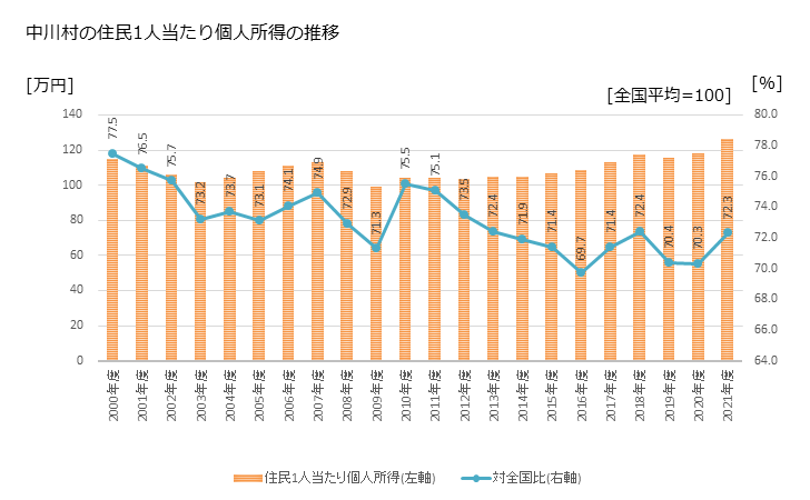 グラフ 年次 中川村(ﾅｶｶﾞﾜﾑﾗ 長野県)の住民1人当たり個人所得 中川村の住民1人当たり個人所得の推移