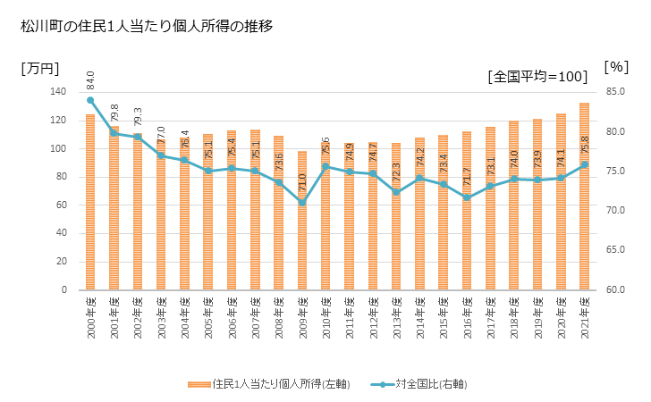 グラフ 年次 松川町(ﾏﾂｶﾜﾏﾁ 長野県)の住民1人当たり個人所得 松川町の住民1人当たり個人所得の推移
