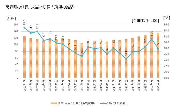 グラフ 年次 高森町(ﾀｶﾓﾘﾏﾁ 長野県)の住民1人当たり個人所得 高森町の住民1人当たり個人所得の推移