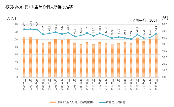 グラフ 年次 根羽村(ﾈﾊﾞﾑﾗ 長野県)の住民1人当たり個人所得 根羽村の住民1人当たり個人所得の推移