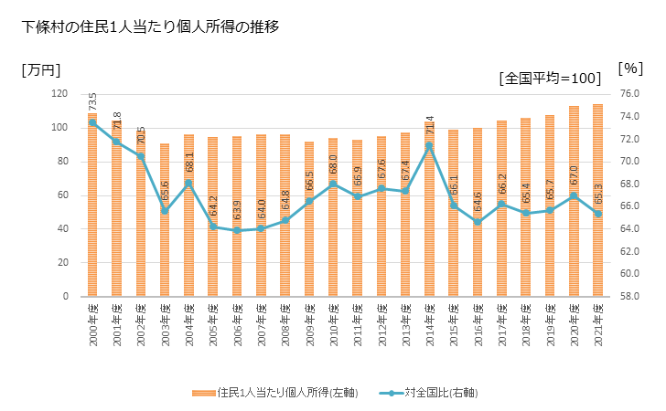 グラフ 年次 下條村(ｼﾓｼﾞｮｳﾑﾗ 長野県)の住民1人当たり個人所得 下條村の住民1人当たり個人所得の推移