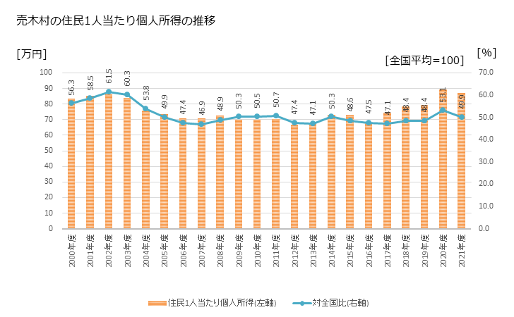 グラフ 年次 売木村(ｳﾙｷﾞﾑﾗ 長野県)の住民1人当たり個人所得 売木村の住民1人当たり個人所得の推移