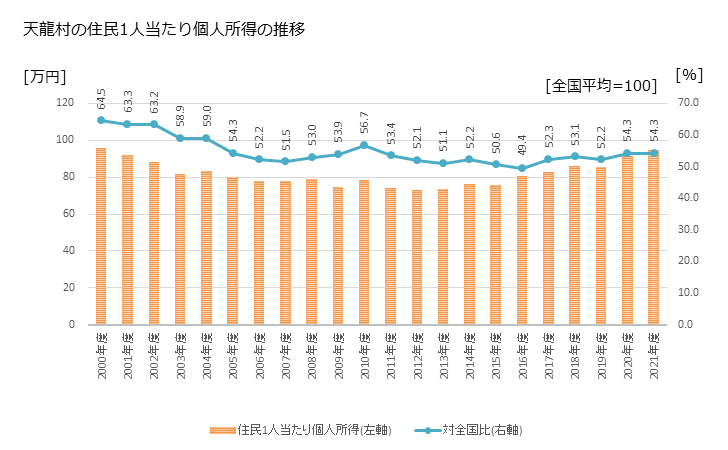 グラフ 年次 天龍村(ﾃﾝﾘｭｳﾑﾗ 長野県)の住民1人当たり個人所得 天龍村の住民1人当たり個人所得の推移
