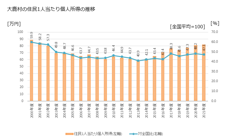 グラフ 年次 大鹿村(ｵｵｼｶﾑﾗ 長野県)の住民1人当たり個人所得 大鹿村の住民1人当たり個人所得の推移