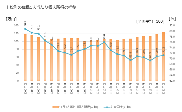 グラフ 年次 上松町(ｱｹﾞﾏﾂﾏﾁ 長野県)の住民1人当たり個人所得 上松町の住民1人当たり個人所得の推移