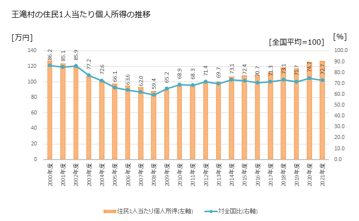 グラフ 年次 王滝村(ｵｳﾀｷﾑﾗ 長野県)の住民1人当たり個人所得 王滝村の住民1人当たり個人所得の推移