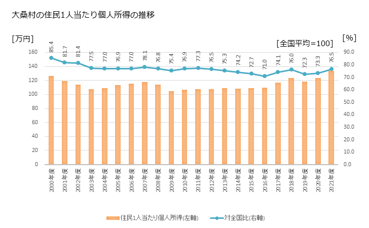 グラフ 年次 大桑村(ｵｵｸﾜﾑﾗ 長野県)の住民1人当たり個人所得 大桑村の住民1人当たり個人所得の推移