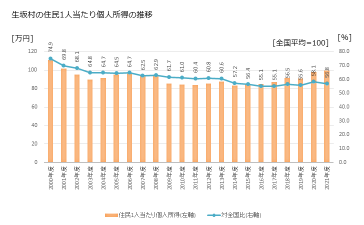 グラフ 年次 生坂村(ｲｸｻｶﾑﾗ 長野県)の住民1人当たり個人所得 生坂村の住民1人当たり個人所得の推移
