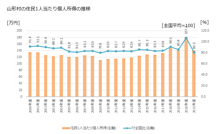 グラフ 年次 山形村(ﾔﾏｶﾞﾀﾑﾗ 長野県)の住民1人当たり個人所得 山形村の住民1人当たり個人所得の推移