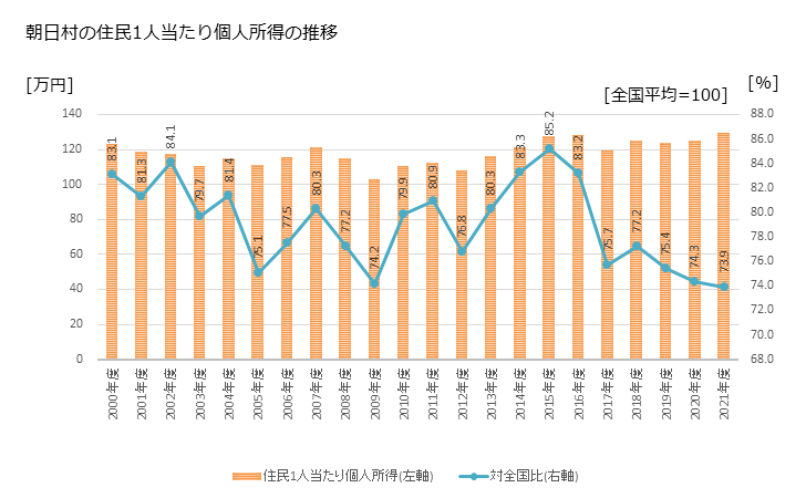グラフ 年次 朝日村(ｱｻﾋﾑﾗ 長野県)の住民1人当たり個人所得 朝日村の住民1人当たり個人所得の推移