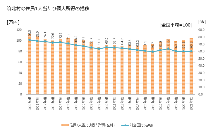 グラフ 年次 筑北村(ﾁｸﾎｸﾑﾗ 長野県)の住民1人当たり個人所得 筑北村の住民1人当たり個人所得の推移