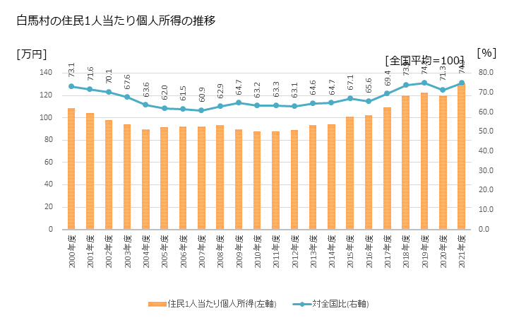グラフ 年次 白馬村(ﾊｸﾊﾞﾑﾗ 長野県)の住民1人当たり個人所得 白馬村の住民1人当たり個人所得の推移