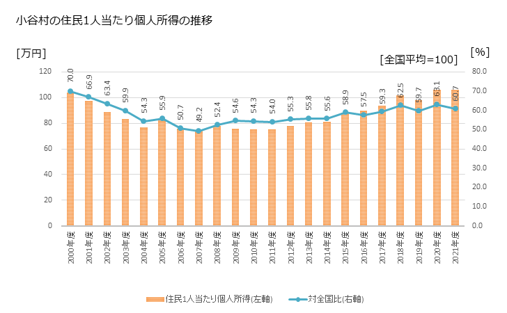 グラフ 年次 小谷村(ｵﾀﾘﾑﾗ 長野県)の住民1人当たり個人所得 小谷村の住民1人当たり個人所得の推移