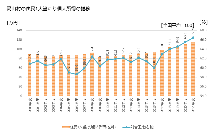 グラフ 年次 高山村(ﾀｶﾔﾏﾑﾗ 長野県)の住民1人当たり個人所得 高山村の住民1人当たり個人所得の推移