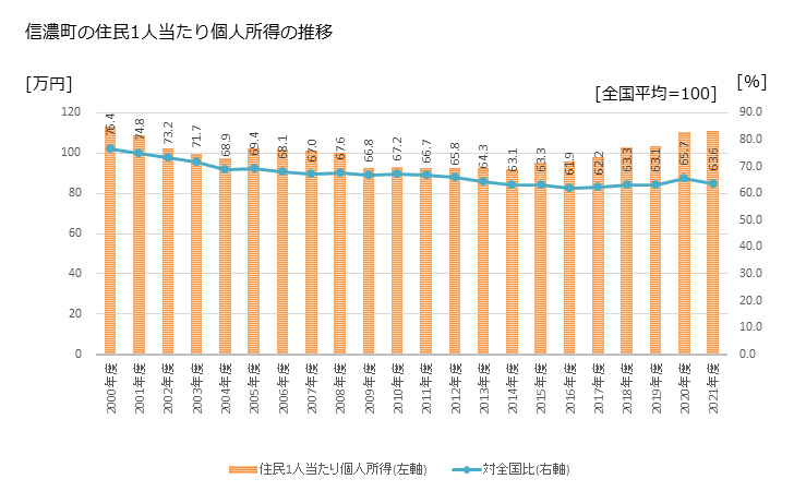 グラフ 年次 信濃町(ｼﾅﾉﾏﾁ 長野県)の住民1人当たり個人所得 信濃町の住民1人当たり個人所得の推移