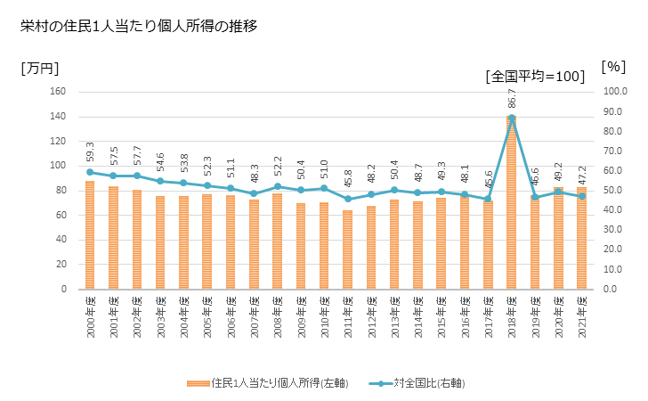 グラフ 年次 栄村(ｻｶｴﾑﾗ 長野県)の住民1人当たり個人所得 栄村の住民1人当たり個人所得の推移