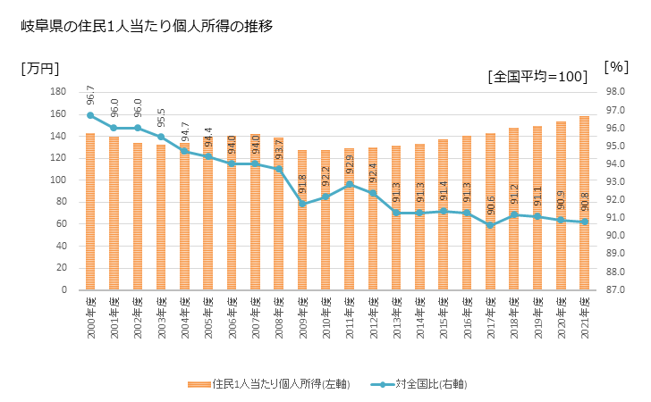 グラフ 年次 岐阜県の住民1人当たり個人所得と市町村のランキング 岐阜県の住民1人当たり個人所得の推移