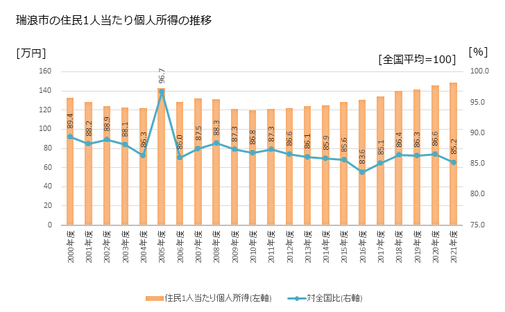 グラフ 年次 瑞浪市(ﾐｽﾞﾅﾐｼ 岐阜県)の住民1人当たり個人所得 瑞浪市の住民1人当たり個人所得の推移